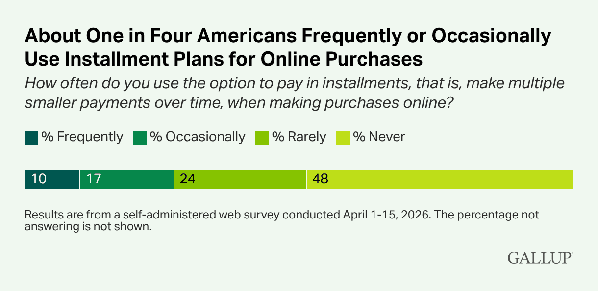 Buy Now, Pay Later in U.S. Shopping