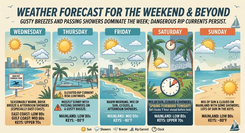 Gusty Breezes and Passing Showers Dominate the Week
