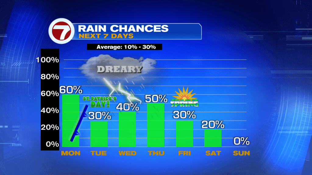 Ripe for Rain This Week