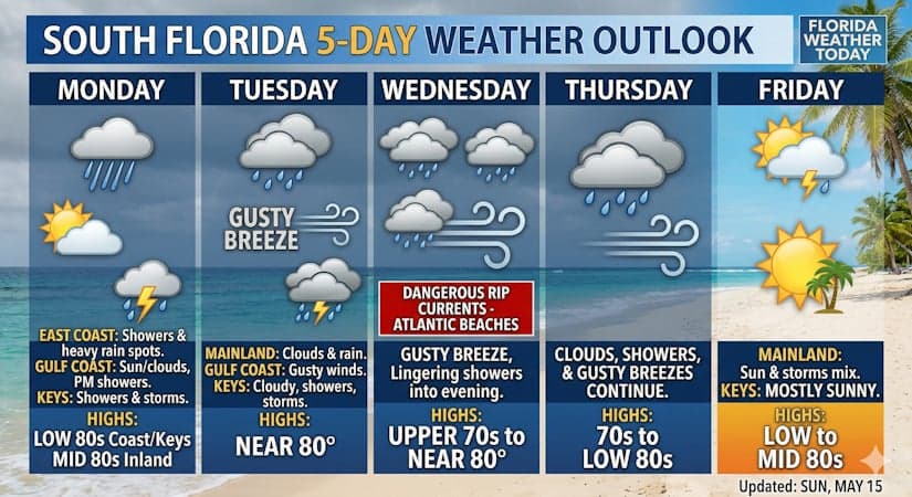 South Florida Faces Unsettled Week of Persistent Rain and Gusty Winds