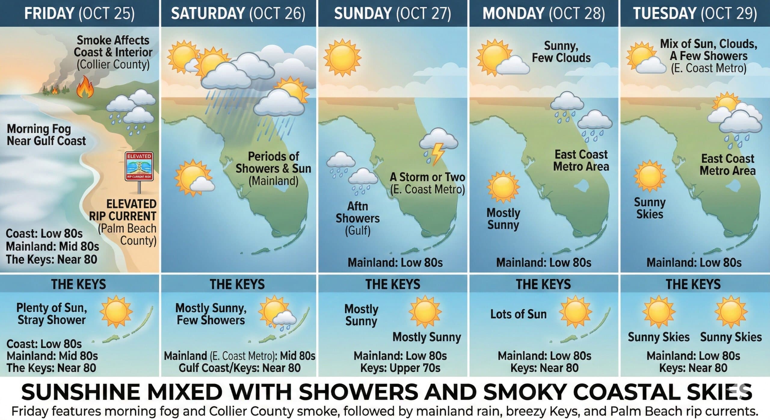 Sunshine Mixed With Showers and Smoky Coastal Skies