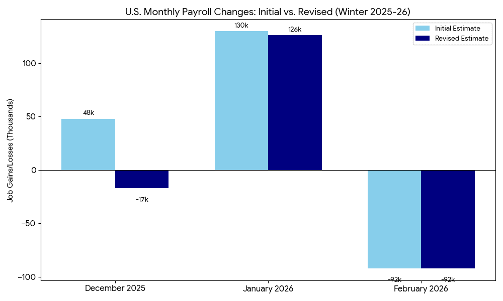 U.S. Labor Market Reverses Course: February Payrolls Plunge by 92,000