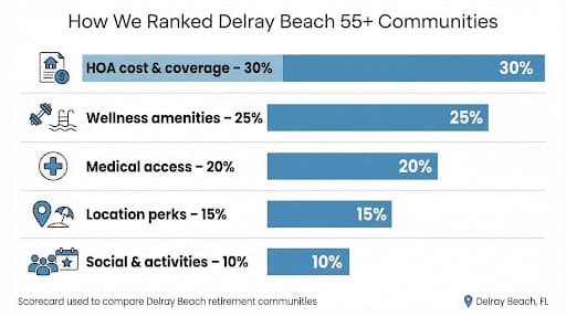 7 Best Retirement Communities in Delray Beach — How HOA Fees Actually Compare