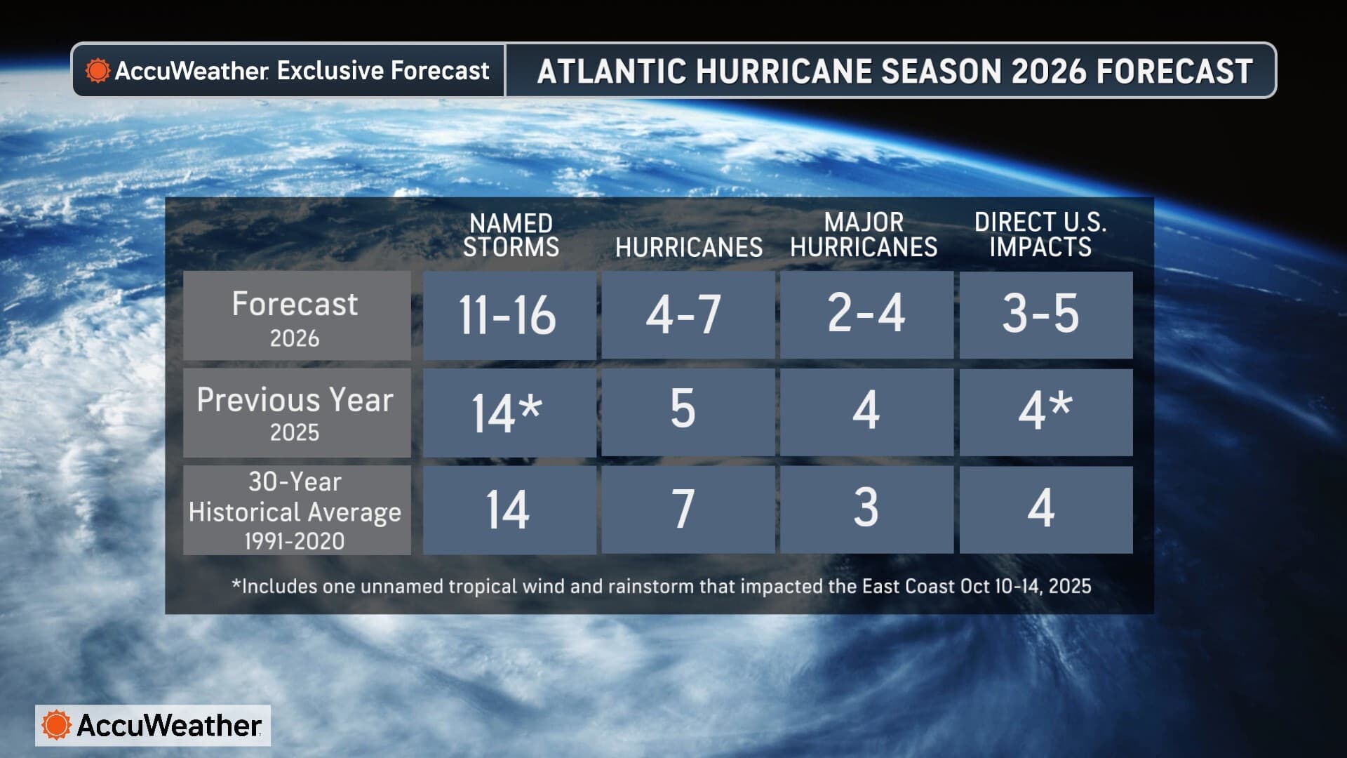 AccuWeather’s 2026 Atlantic Hurricane Forecast: Fewer Storms Expected, But Elevated Direct U.S. Impact Risks Remain High (Video)