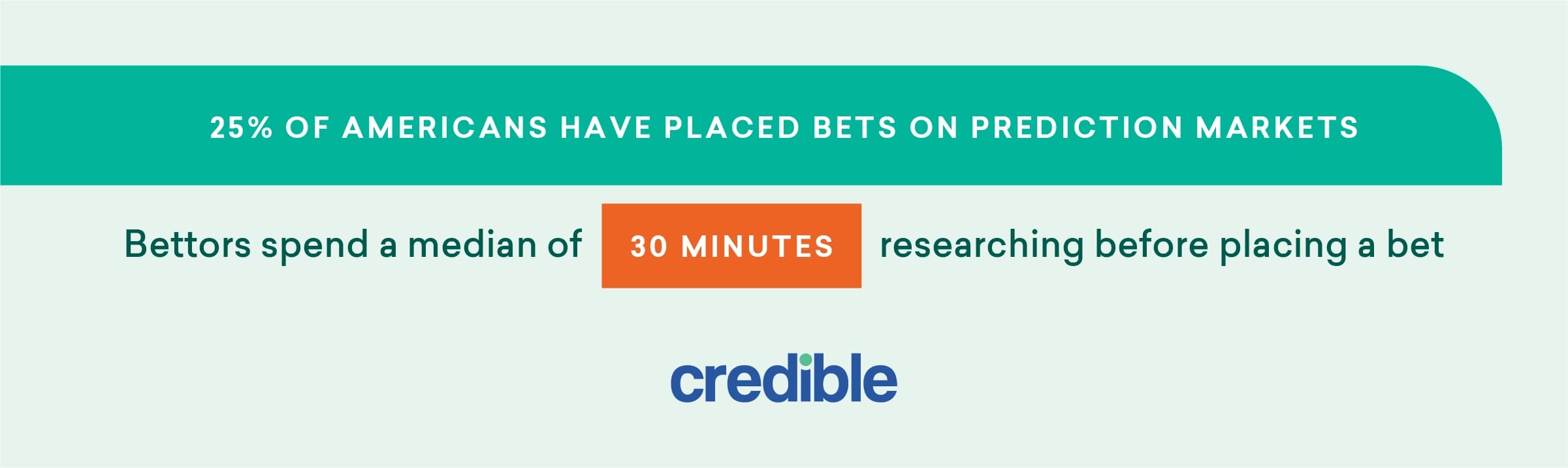 Americans May Be Underestimating Prediction Market Risks — Even As They Favor More Oversight