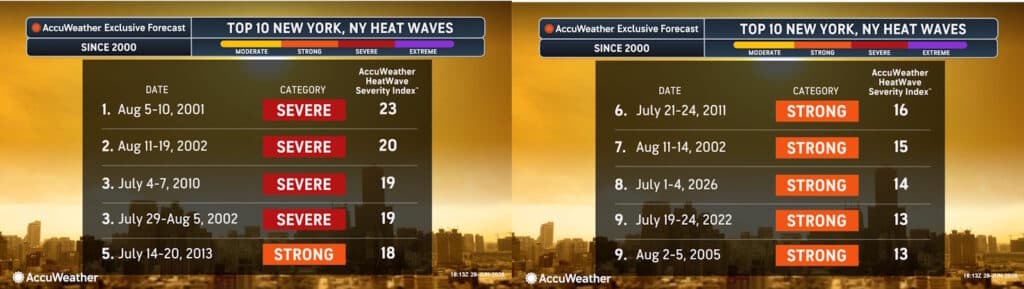 Fourth of July Week Furnace: Sizing Up the History of Heatwaves for America’s Biggest Cities (Video)