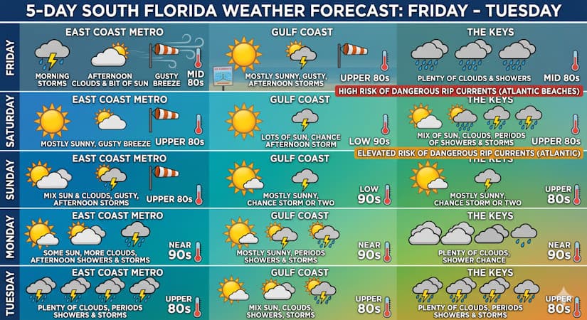 Gusty Breezes, Rising Temps, and Storm Risks Ahead for South Florida