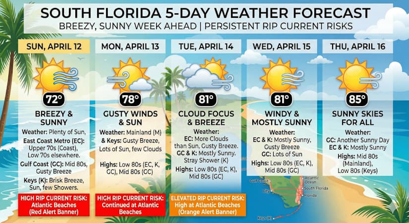 South Florida Forecast: Breezy Conditions And Abundant Sunshine Expected Through Thursday
