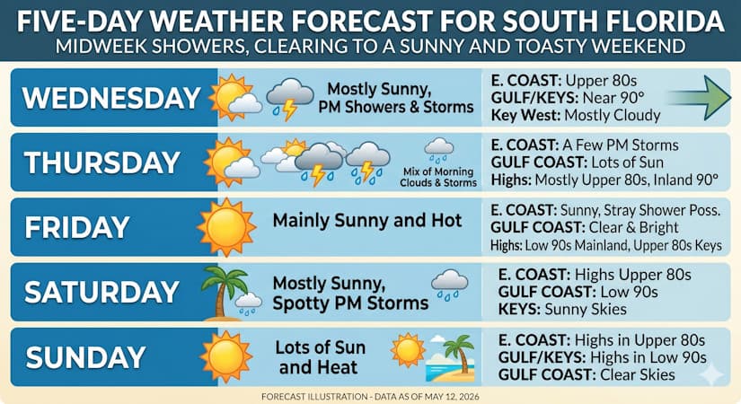 South Florida Sizzles as Midweek Storms Give Way to a Sun-Drenched and Toasty Weekend Outlook