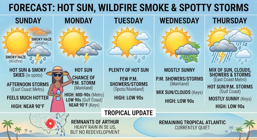South Florida Steers Clear of Arthur Remnants While Heat and Spotty Storms Loom
