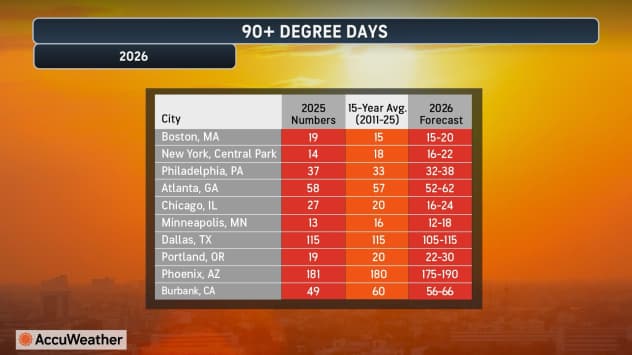 Summer 2026: Strengthening El Niño to Fuel Extreme Heat Waves and Volatile Storms Across the United States (Video)