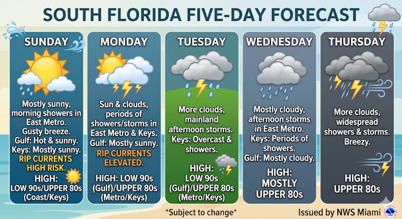 Sunny Sunday Gives Way to Increasing Clouds and Midweek Showers