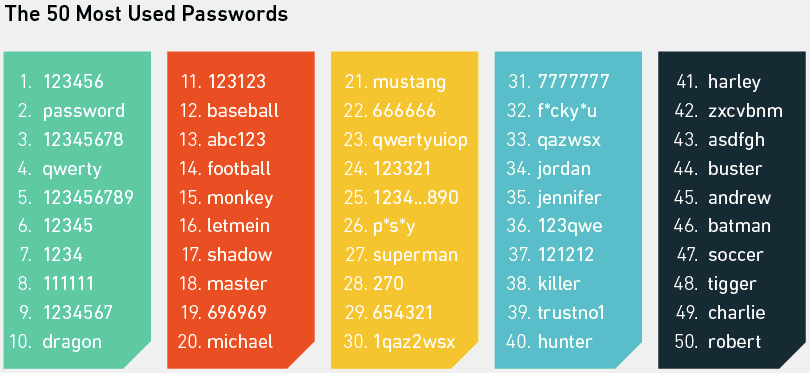 The Percentage Of Organizations That Rely On Sticky Notes For Remembering Passwords – 40%